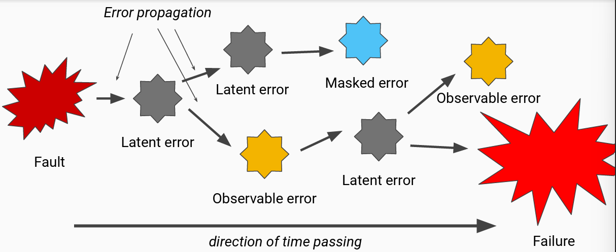 error model